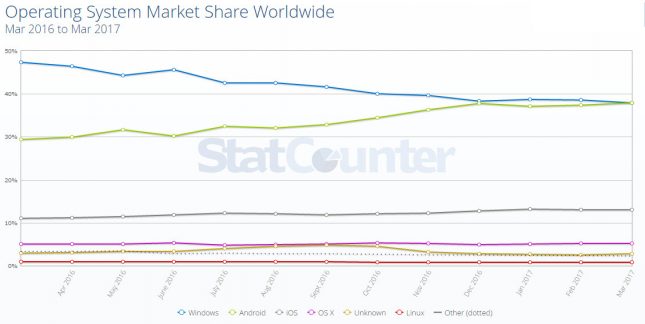 OS Market Share