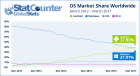 OS Market Share Over 5 Years 2012-2017