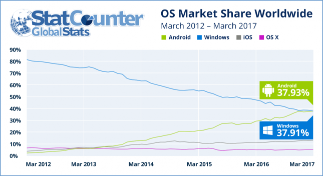 OS Market Share Over 5 Years 2012-2017