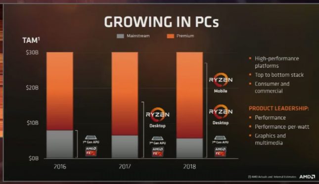 AMD PC Growth