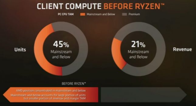 AMD Premium Market Coverage Before Ryzen