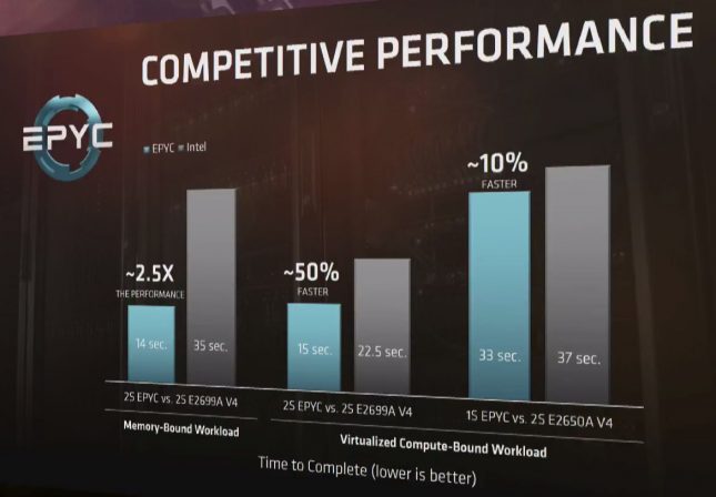 AMD EPYC Performance