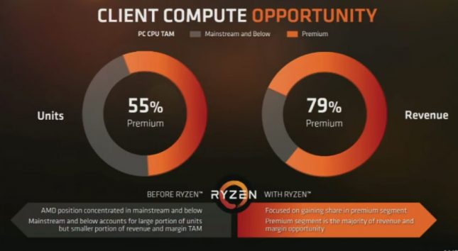 AMD Ryzen Premium Market Coverage