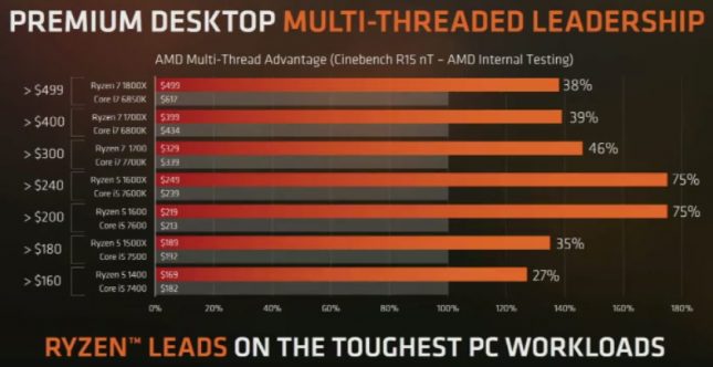 AMD Ryzen Versus Intel CPUs