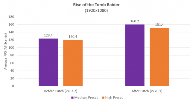 AMD Ryzen - Rise of the Tomb Raider 