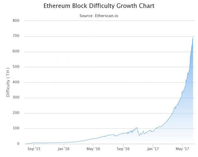 Ethereum Block Difficulty