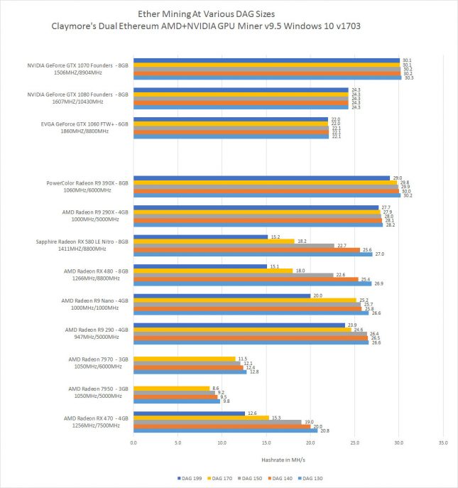 ethereum mining dag size