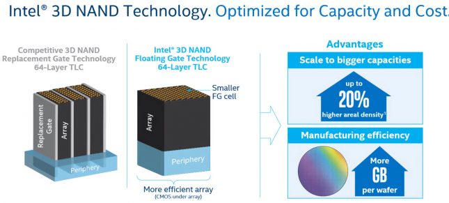 Intel 3D NAND 64-Layer TLC Flash