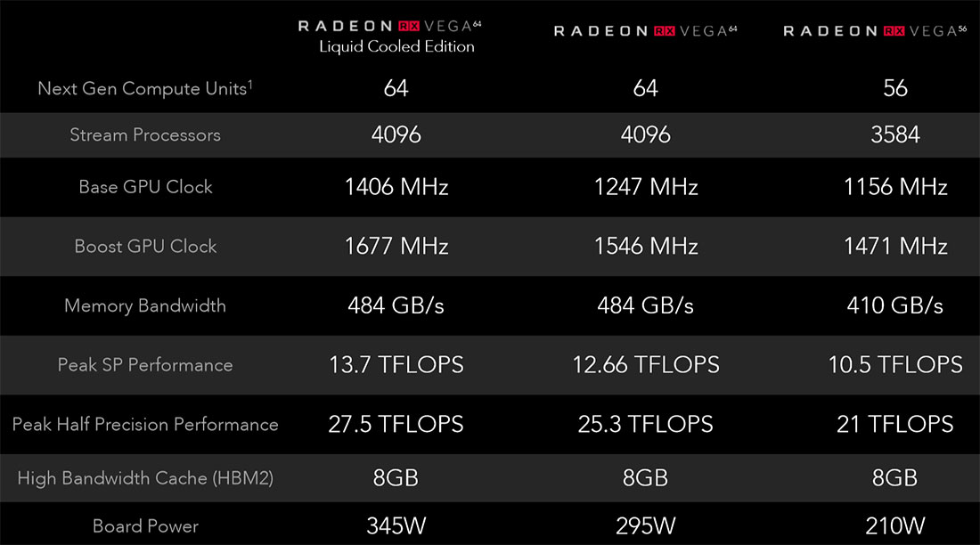 AMD's RX Vega 64's $499 MSRP Was 'Launch Only' Introductory Offer