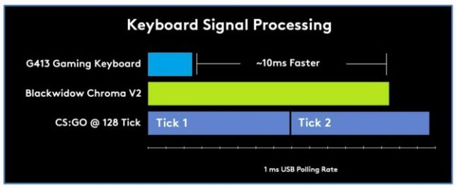 G413 Keyboard Signal Processing