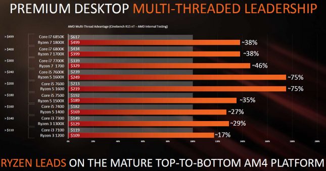 AMD Ryzen Processor Lineup