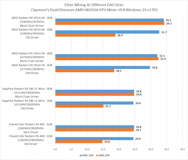 AMD Block Chain Driver Benchmarks