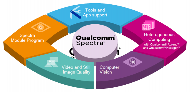 qualcomm spectra overview