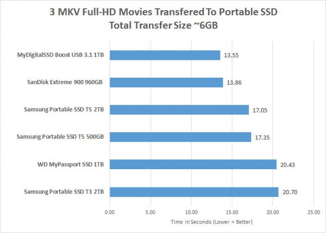 Samsung Portable SSD T5 File Transfer Speeds