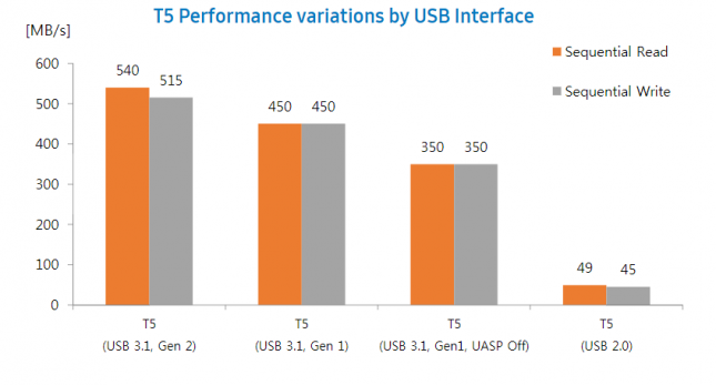 Samsung Portable SSD T5 Performance By USB Interface