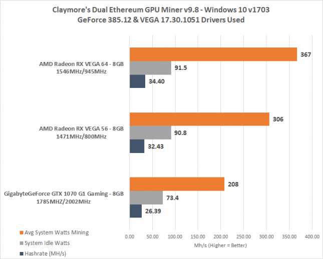 AMD Radeon RX Vega 64 Ethereum Hashrate