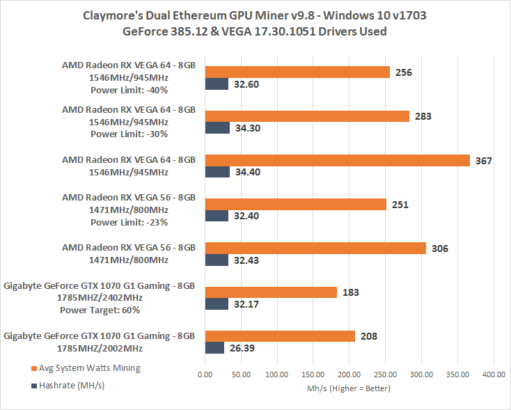 Amd Radeon Rx Vega 64 And Vega 56 Ethereum Mining Performance Legit Reviews