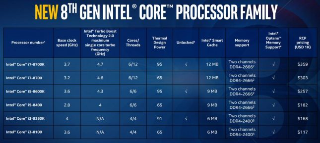 Intel Coffee Lake Lineup