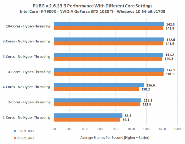 PUBG CPU Core Performance Benchmark Results