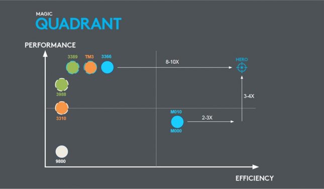 Logitech Hero Sensor - Optimizing Efficiency and Performance