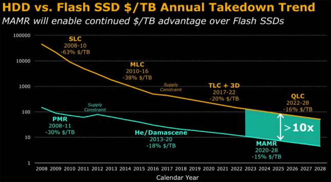 HDD Versus NAND Flash Pricing