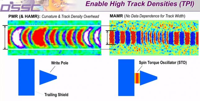 MAMR Track Densities