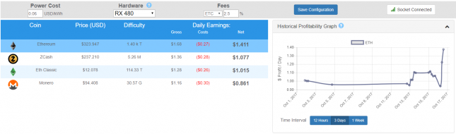 ethereum profitability