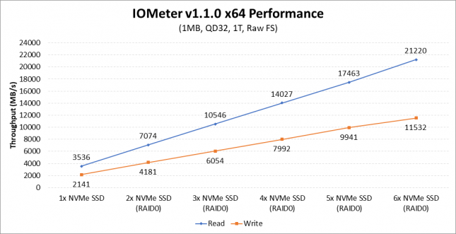 AMD X399 RAID Performance