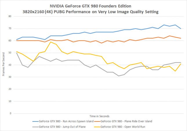 GeForce GTX 980 Playing PUBG at 4K Benchmarks