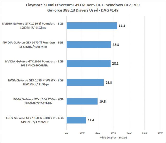 NVIDIA Stick Ethereum Mining Performance