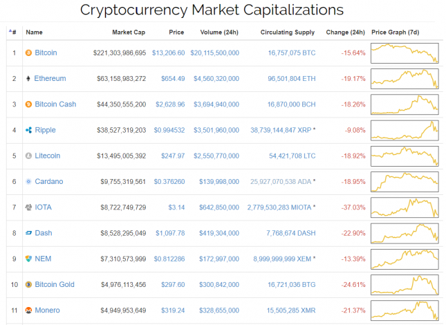 Cryptocurrency Market Capitalizations