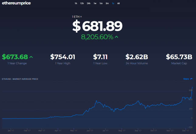 ethereum price jump 2017