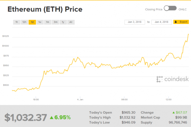 Ethereum Price Breaks $1,000
