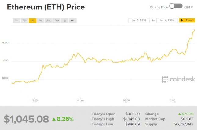 Ethereum Price Breaks $1,000