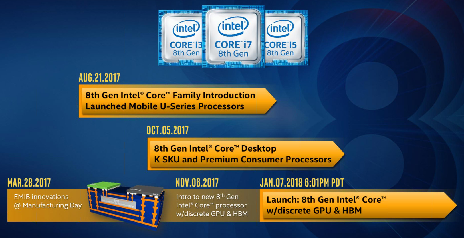Intel RX +. Процессор hbm2 GPU на одной подложке. HBM. HBM update. Intel 8 series