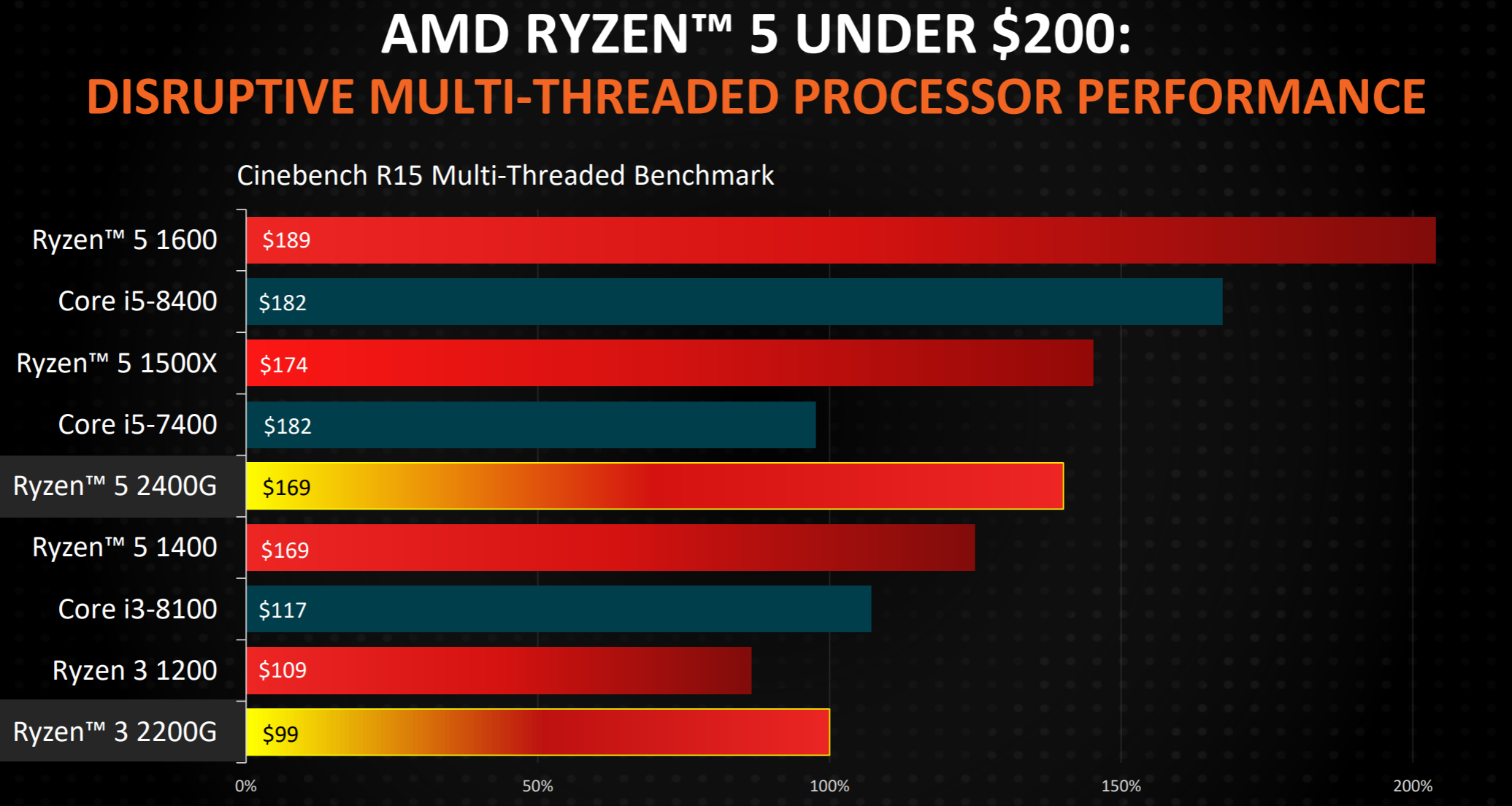 Cpu Performance Chart