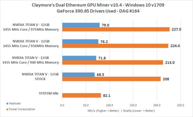 NVIDIA Titan V Ethereum Mining Hashrate