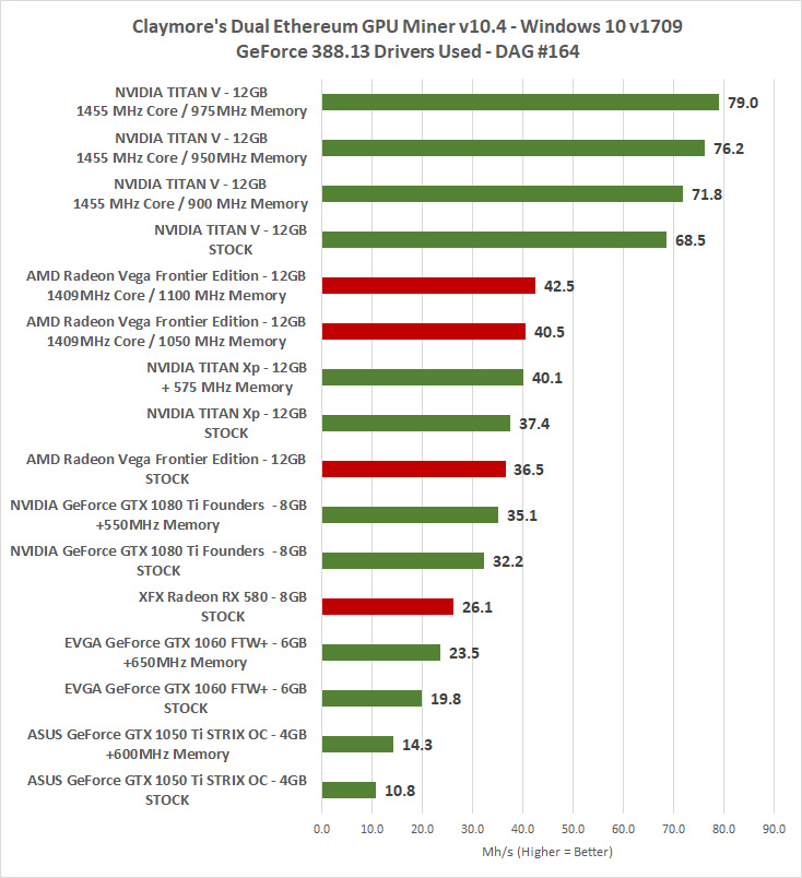 Kæmpe stor klistermærke importere Ethereum Mining On The NVIDIA Titan V Graphics Card - Legit Reviews
