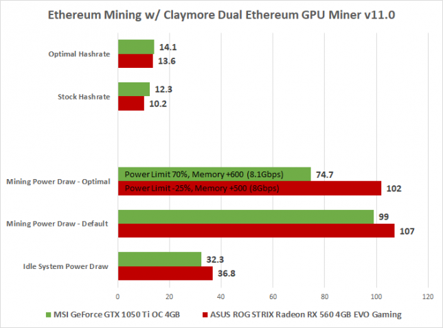 Ethereum Mining Performance - GTX 1050 TI with RX 560