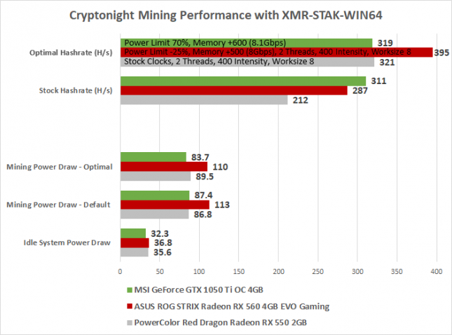 Cryptonight Mining Performance - GTX 1050 TI with RX 560