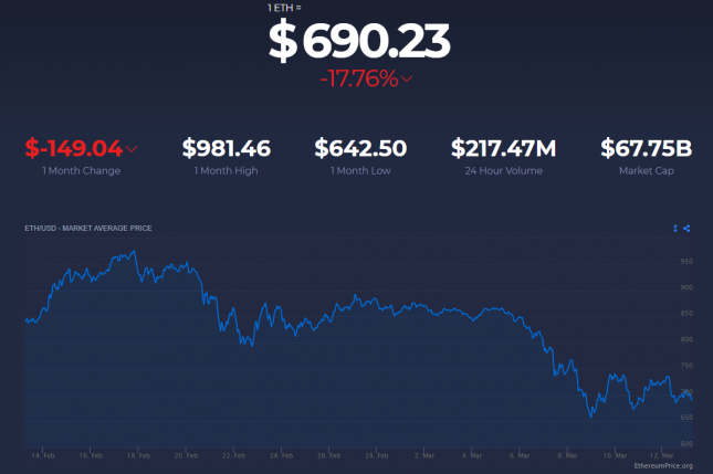 Ethereum Price Drop