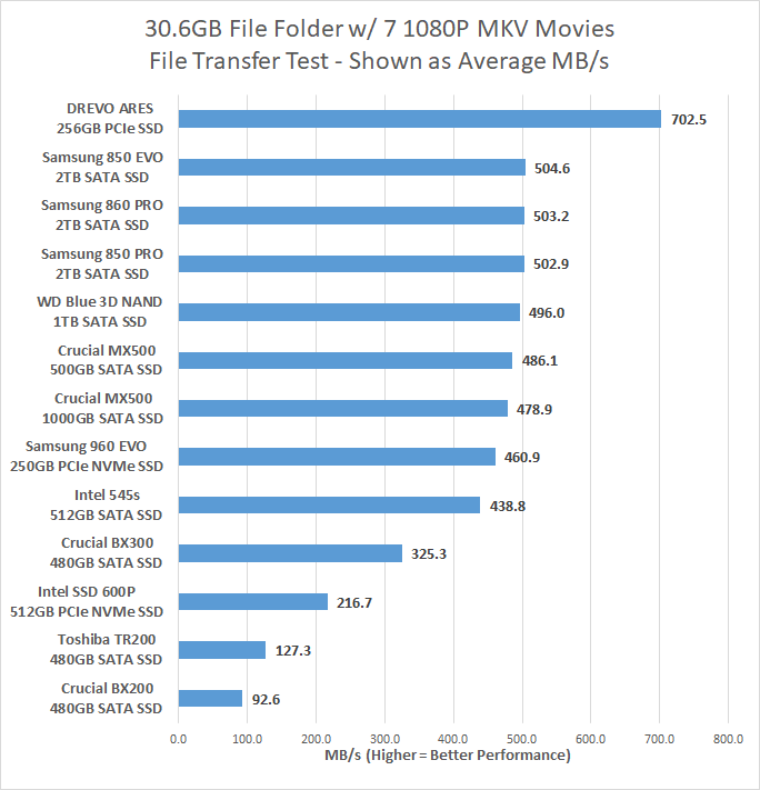 Ssd Speed Chart