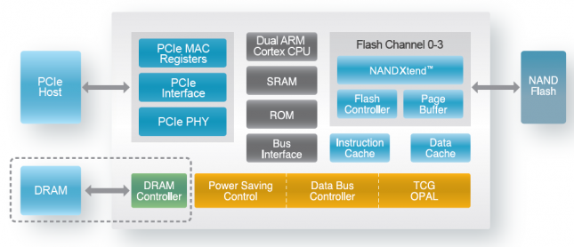 Silicon Motion SM2263XT Block Diagram