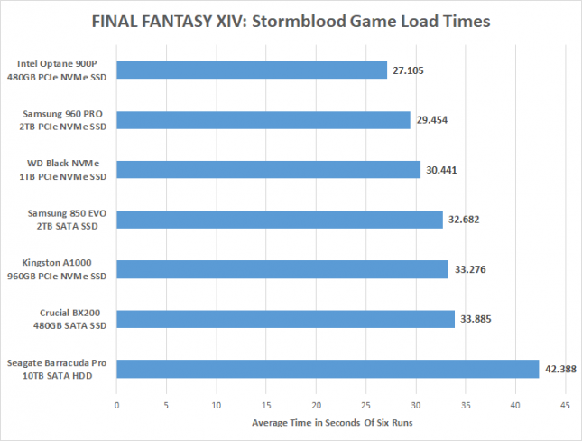 FINAL FANTASY XIV Game Load Times