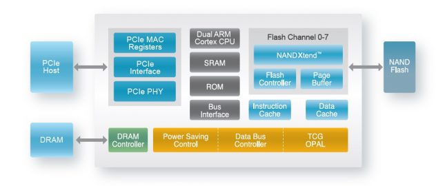 SM2262 Block Diagram