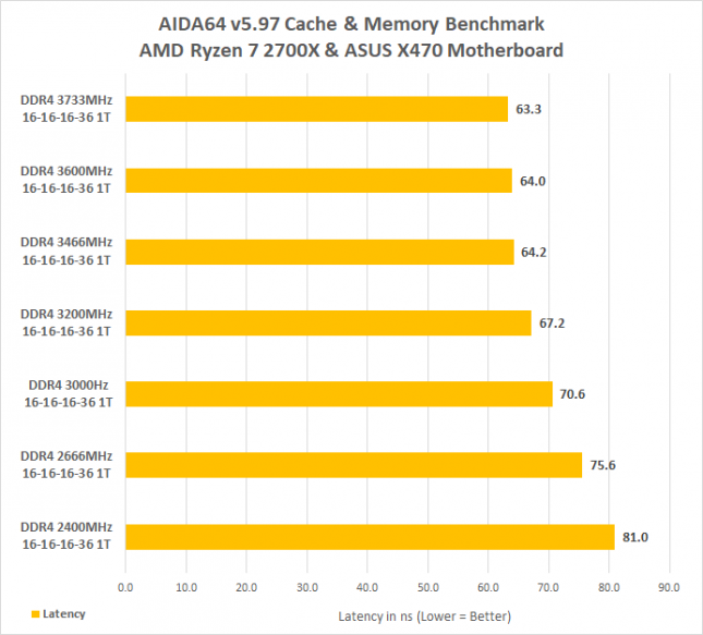 aida64-ddr4-clock-speeds-latency-645x583