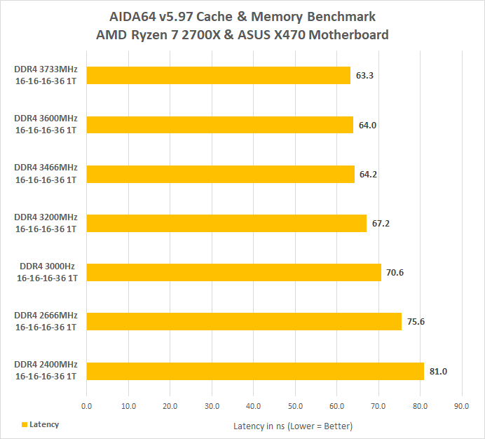 Ram Speed Chart