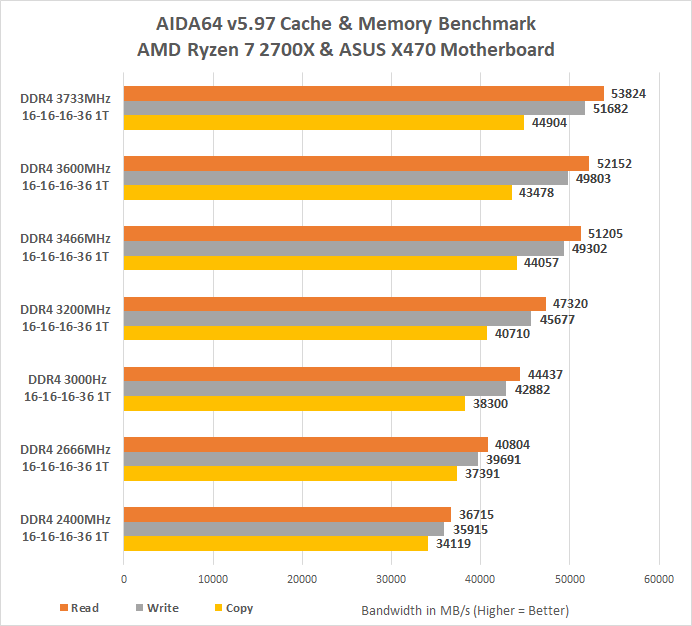 Memory Scaling with Ryzen 7 2700X on the AMD X470 Platform - Legit Reviews