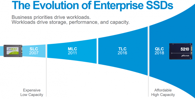 Enterprise SSD NAND Flash Evolution