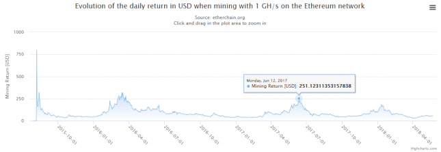 Ethereum Profit Per Day